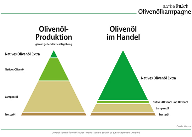 Olivenöl in Produktion und Handel © arteFakt Olivenölkampagne