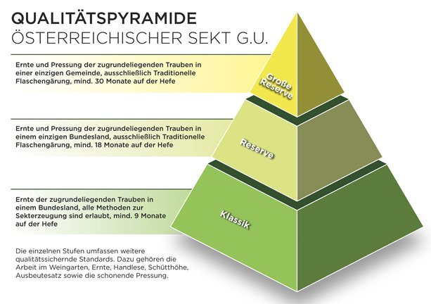Dreistufige Qualitätspyramide, © ÖWM